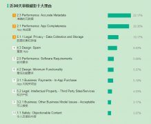 iOS过审指南:教你解决大部分被拒情况