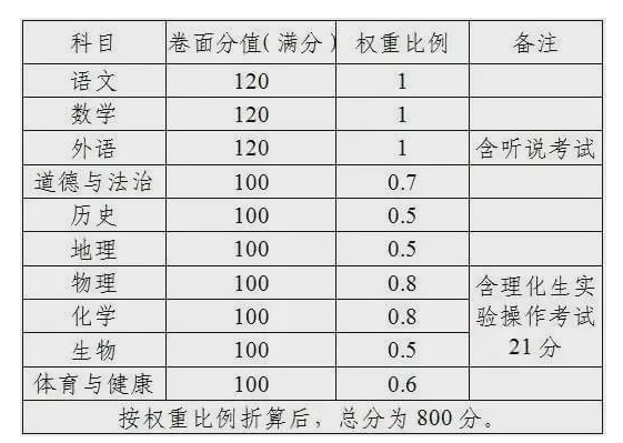2021东莞中考总分是多少插图(1)