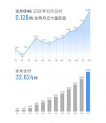 理想ONE年末销量大增惊艳全场，创单月销量纪录